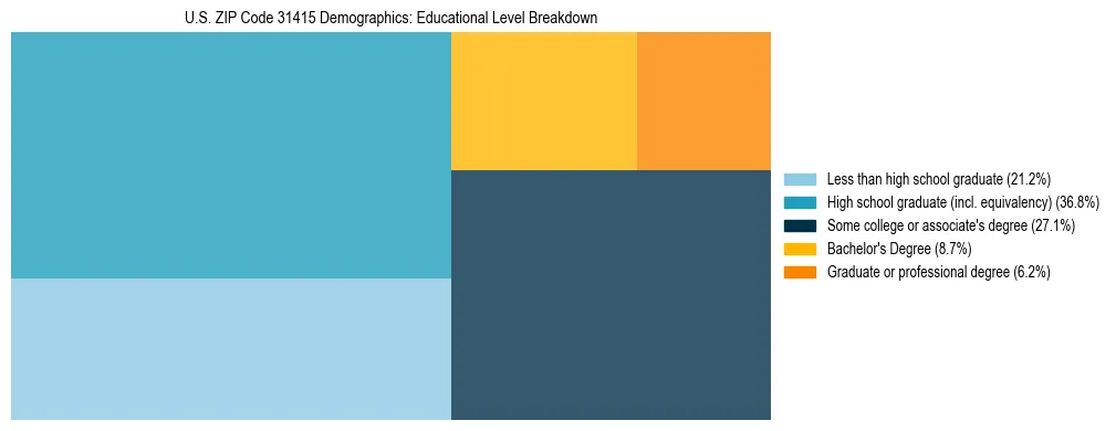 Treemap chart illustrating the educational attainment breakdown for population 25 years and over in US ZIP Code 31415.