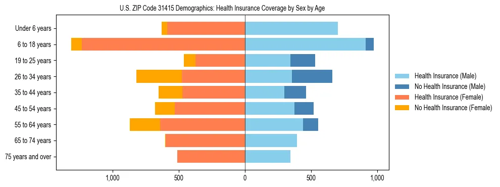 Pyramid chart showing health insurance coverage by age and sex in US ZIP Code 31415.