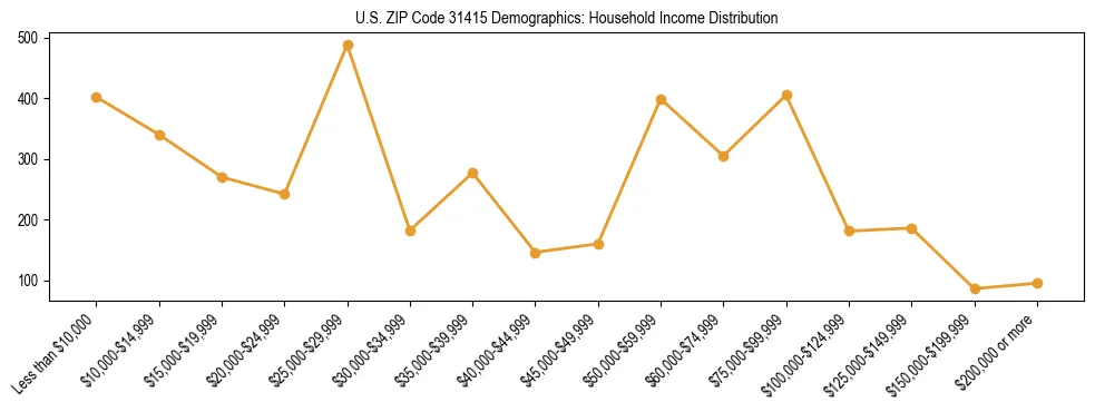 Horizontal bar chart showing household income distribution in US ZIP Code 31415.
