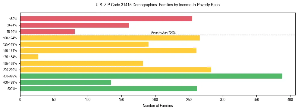 Horizontal bar chart showing family distribution by income-to-poverty ratio in US ZIP Code 31415, based on 2023 ACS data.