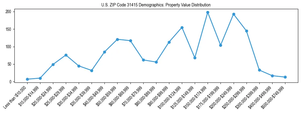 Line chart showing the distribution of property values for owner-occupied housing units in US ZIP Code 31415.