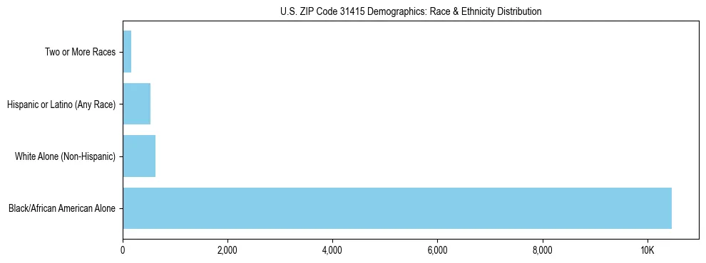 Race and Ethnicity Distribution Chart for US ZIP Code 31415