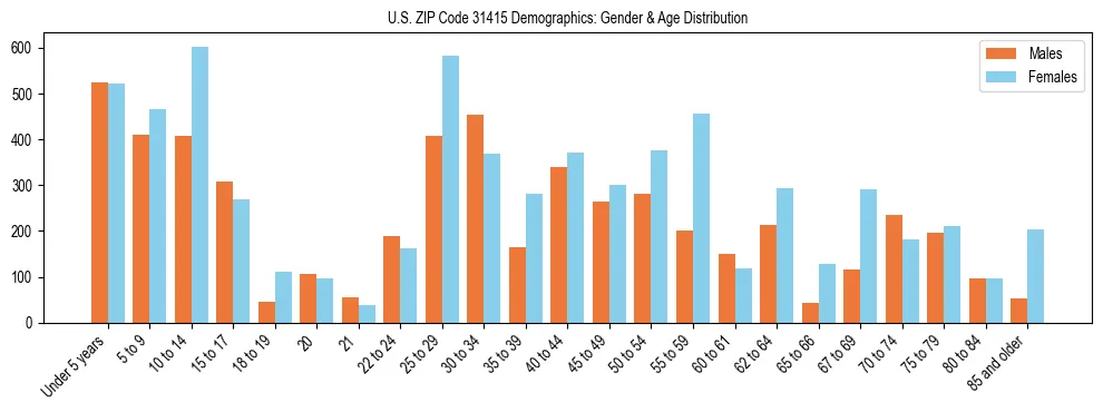 Bar chart showing the population distribution of US ZIP Code 31415 by age group and gender, based on 2023 ACS data.