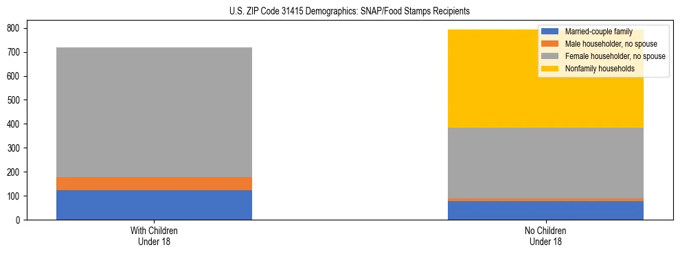 Stacked bar chart showing SNAP/Food Stamps recipient household composition by presence of children under 18 in US ZIP Code 31415, based on 2023 ACS data.