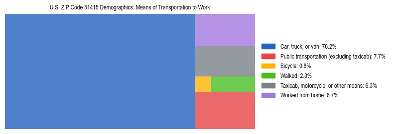 Treemap showing means of transportation to work distribution in US ZIP Code 31415.