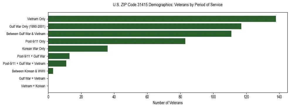 Horizontal bar chart showing veteran distribution by period of military service in US ZIP Code 31415, based on 2023 ACS data.