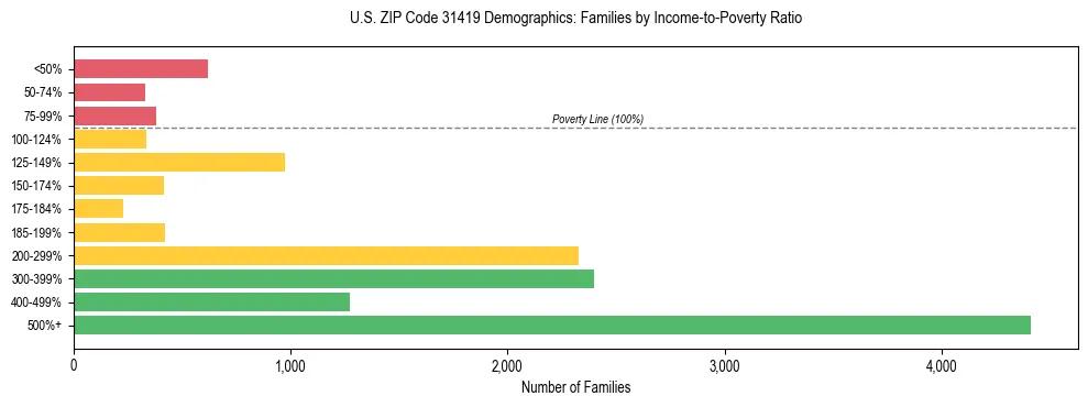 Horizontal bar chart showing family distribution by income-to-poverty ratio in US ZIP Code 31419, based on 2023 ACS data.