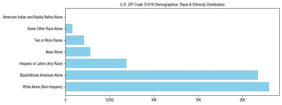 Race and Ethnicity Distribution Chart for US ZIP Code 31419