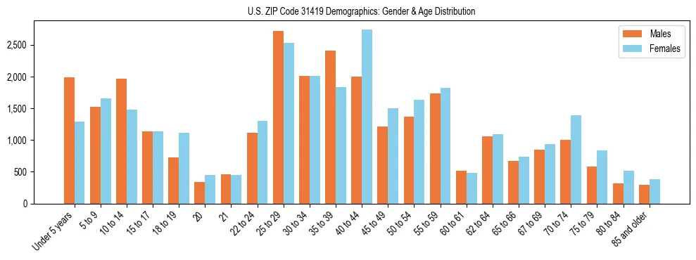 Bar chart showing the population distribution of US ZIP Code 31419 by age group and gender, based on 2023 ACS data.