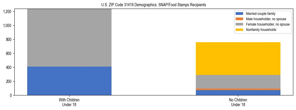 Stacked bar chart showing SNAP/Food Stamps recipient household composition by presence of children under 18 in US ZIP Code 31419, based on 2023 ACS data.