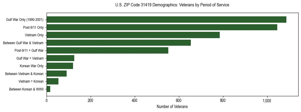Horizontal bar chart showing veteran distribution by period of military service in US ZIP Code 31419, based on 2023 ACS data.