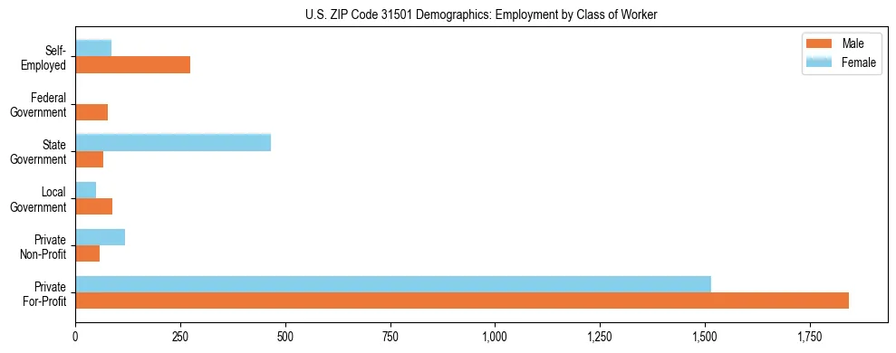 Horizontal bar chart showing employment distribution by class of worker and gender in US ZIP Code 31501, based on 2023 ACS data.