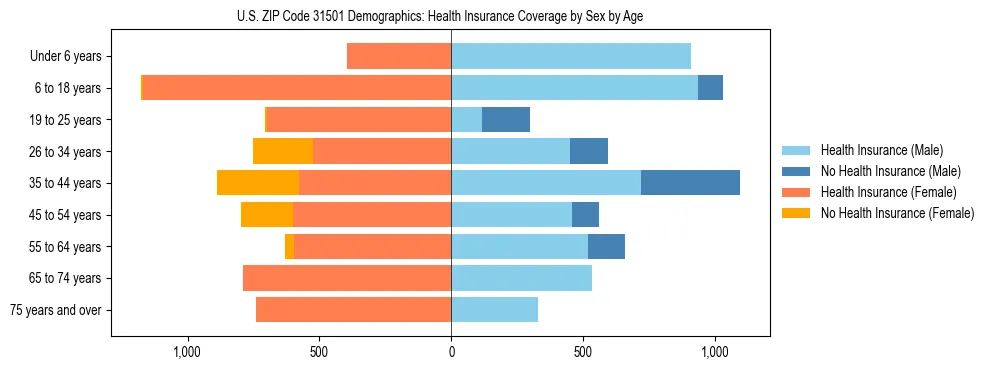 Pyramid chart showing health insurance coverage by age and sex in US ZIP Code 31501.