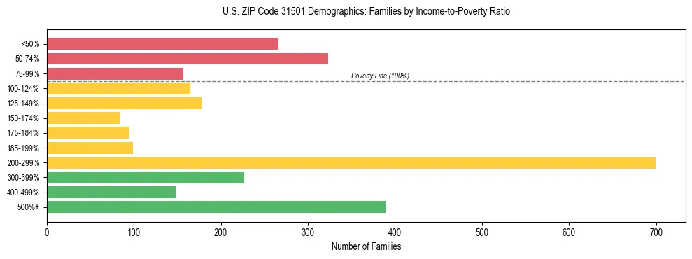 Horizontal bar chart showing family distribution by income-to-poverty ratio in US ZIP Code 31501, based on 2023 ACS data.