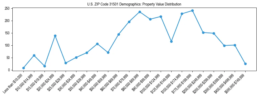 Line chart showing the distribution of property values for owner-occupied housing units in US ZIP Code 31501.