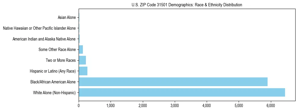 Race and Ethnicity Distribution Chart for US ZIP Code 31501
