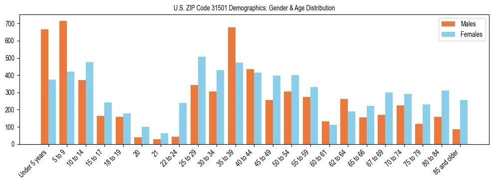 Bar chart showing the population distribution of US ZIP Code 31501 by age group and gender, based on 2023 ACS data.