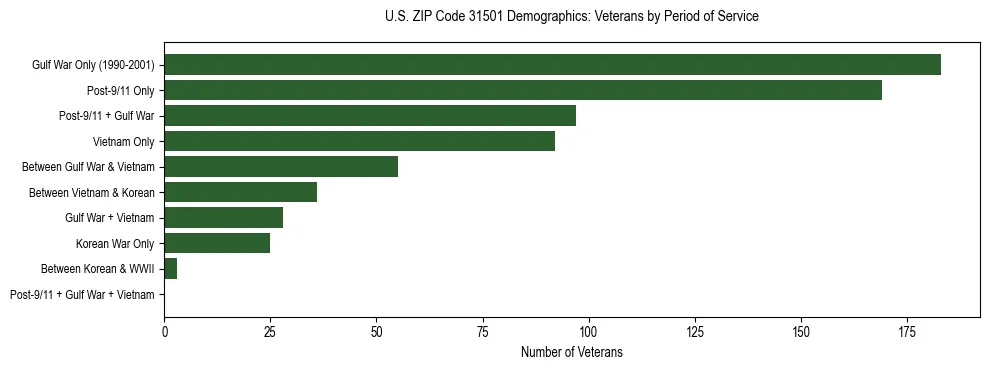 Horizontal bar chart showing veteran distribution by period of military service in US ZIP Code 31501, based on 2023 ACS data.