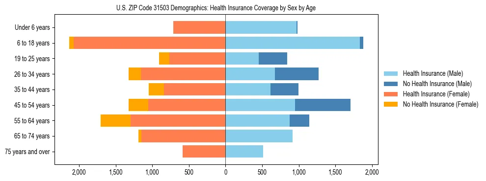 Pyramid chart showing health insurance coverage by age and sex in US ZIP Code 31503.