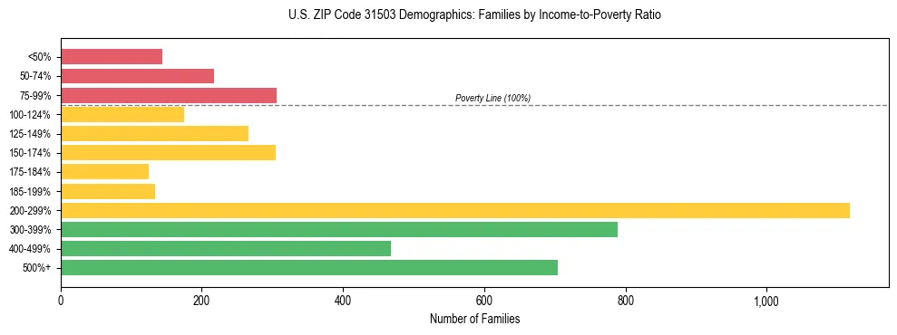 Horizontal bar chart showing family distribution by income-to-poverty ratio in US ZIP Code 31503, based on 2023 ACS data.