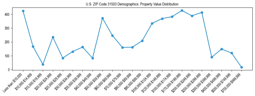 Line chart showing the distribution of property values for owner-occupied housing units in US ZIP Code 31503.