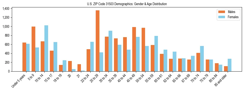 Bar chart showing the population distribution of US ZIP Code 31503 by age group and gender, based on 2023 ACS data.