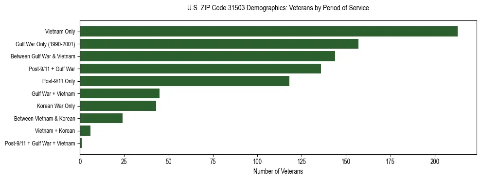 Horizontal bar chart showing veteran distribution by period of military service in US ZIP Code 31503, based on 2023 ACS data.