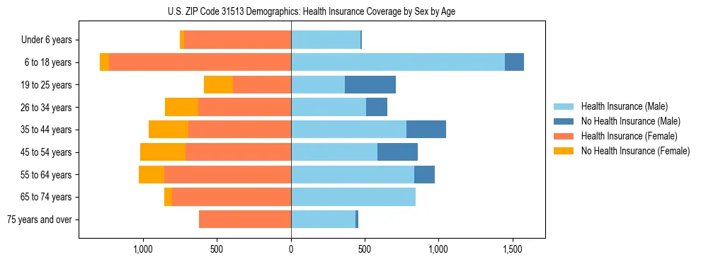 Pyramid chart showing health insurance coverage by age and sex in US ZIP Code 31513.