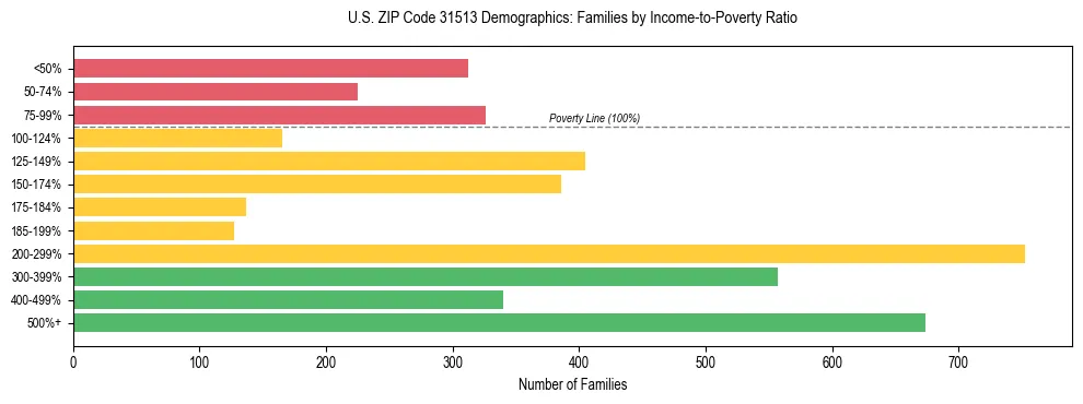 Horizontal bar chart showing family distribution by income-to-poverty ratio in US ZIP Code 31513, based on 2023 ACS data.