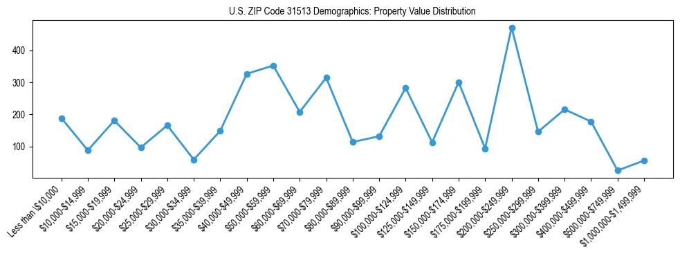 Line chart showing the distribution of property values for owner-occupied housing units in US ZIP Code 31513.