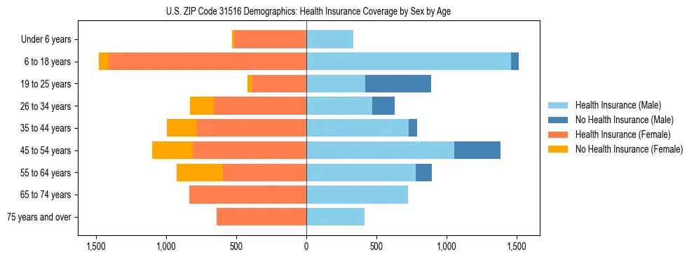 Pyramid chart showing health insurance coverage by age and sex in US ZIP Code 31516.