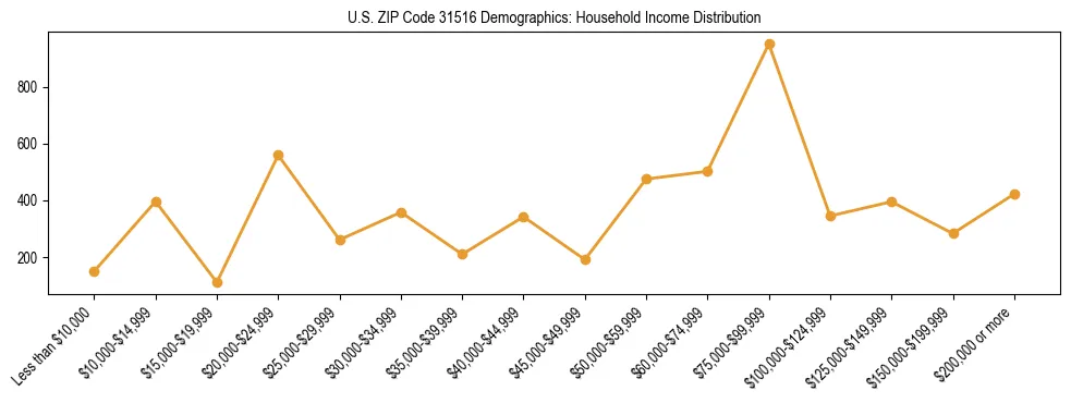 Horizontal bar chart showing household income distribution in US ZIP Code 31516.