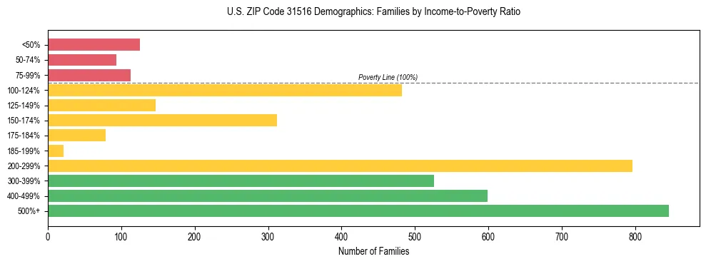 Horizontal bar chart showing family distribution by income-to-poverty ratio in US ZIP Code 31516, based on 2023 ACS data.
