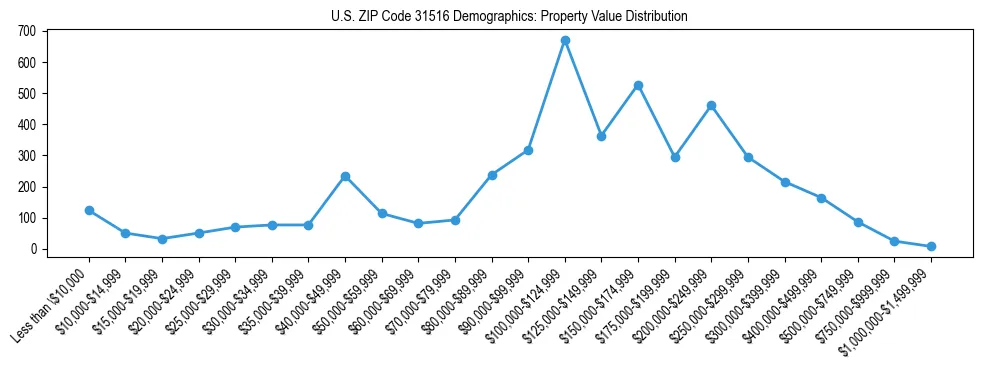Line chart showing the distribution of property values for owner-occupied housing units in US ZIP Code 31516.