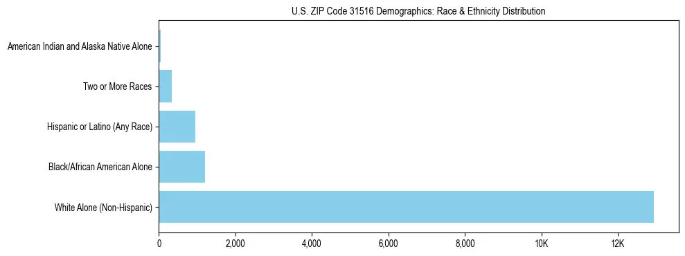 Race and Ethnicity Distribution Chart for US ZIP Code 31516