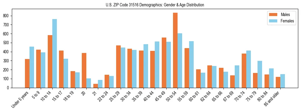Bar chart showing the population distribution of US ZIP Code 31516 by age group and gender, based on 2023 ACS data.