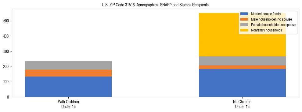 Stacked bar chart showing SNAP/Food Stamps recipient household composition by presence of children under 18 in US ZIP Code 31516, based on 2023 ACS data.