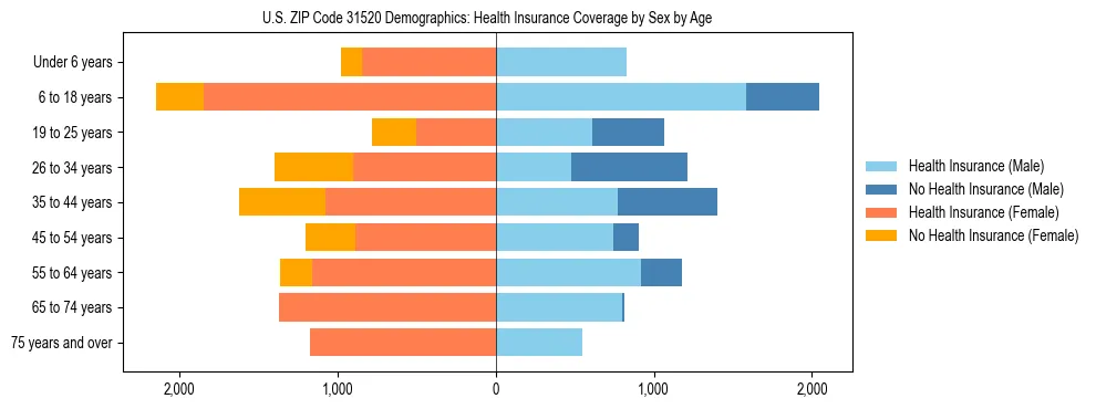 Pyramid chart showing health insurance coverage by age and sex in US ZIP Code 31520.