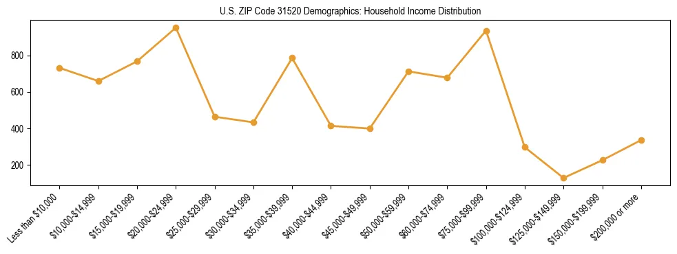 Horizontal bar chart showing household income distribution in US ZIP Code 31520.