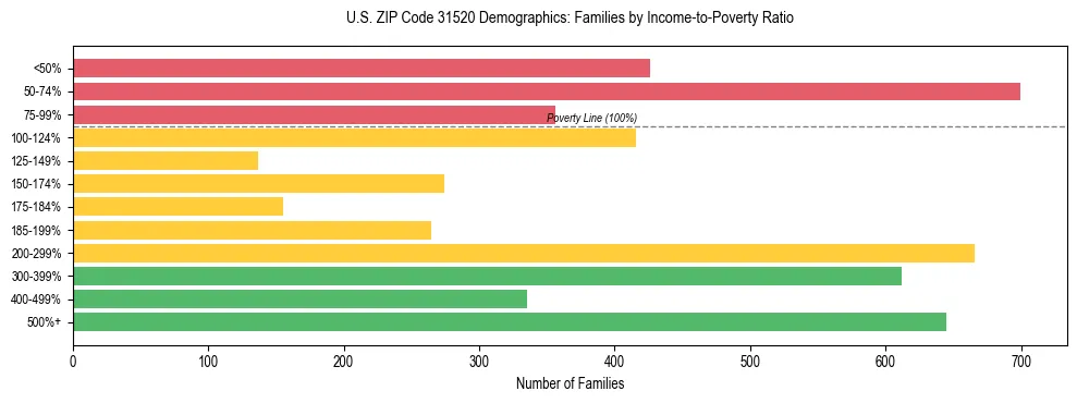 Horizontal bar chart showing family distribution by income-to-poverty ratio in US ZIP Code 31520, based on 2023 ACS data.