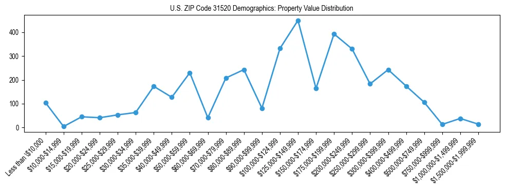 Line chart showing the distribution of property values for owner-occupied housing units in US ZIP Code 31520.