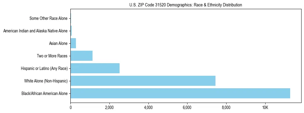 Race and Ethnicity Distribution Chart for US ZIP Code 31520