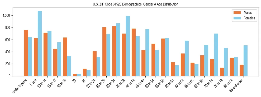 Bar chart showing the population distribution of US ZIP Code 31520 by age group and gender, based on 2023 ACS data.
