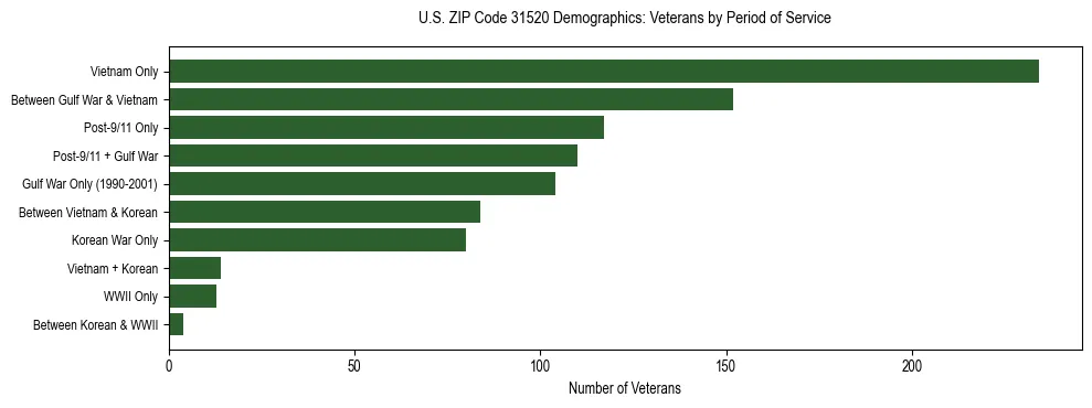 Horizontal bar chart showing veteran distribution by period of military service in US ZIP Code 31520, based on 2023 ACS data.