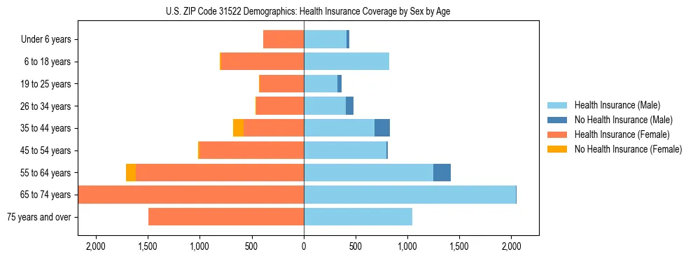 Pyramid chart showing health insurance coverage by age and sex in US ZIP Code 31522.