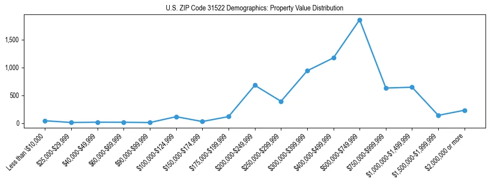 Line chart showing the distribution of property values for owner-occupied housing units in US ZIP Code 31522.