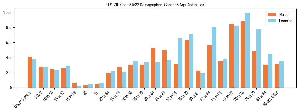 Bar chart showing the population distribution of US ZIP Code 31522 by age group and gender, based on 2023 ACS data.