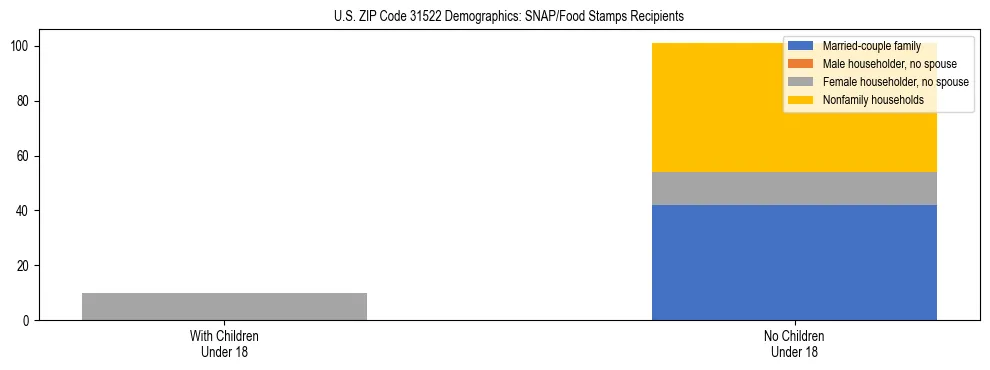 Stacked bar chart showing SNAP/Food Stamps recipient household composition by presence of children under 18 in US ZIP Code 31522, based on 2023 ACS data.