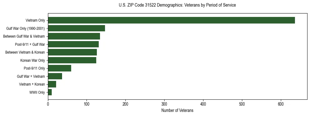 Horizontal bar chart showing veteran distribution by period of military service in US ZIP Code 31522, based on 2023 ACS data.