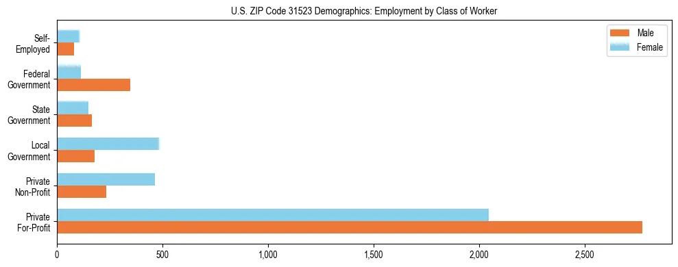 Horizontal bar chart showing employment distribution by class of worker and gender in US ZIP Code 31523, based on 2023 ACS data.
